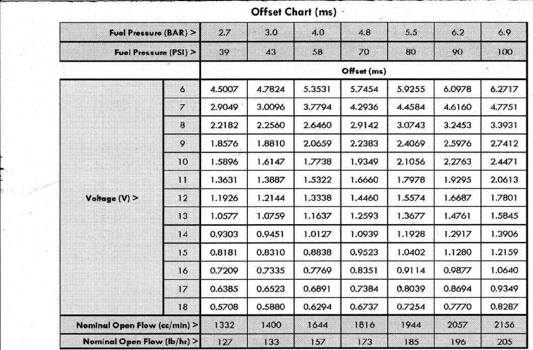 Bosch Motorsport matched 1400cc@3 BAR fuel injectors
